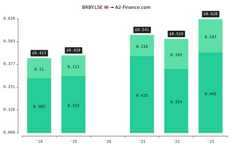 burberry dividend policy|Burberry share forecast.